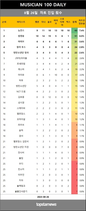 [뮤지션100] 26일 점유율 뉴진스·임영웅·아이브 top3…SG워너비·허윤진·이우·투모로우바이투게더 상승