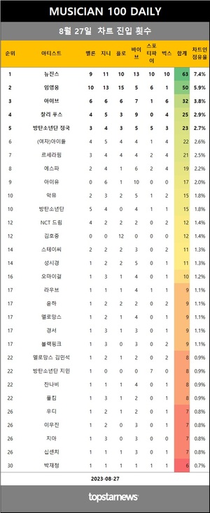 [뮤지션100] 27일 점유율 뉴진스·임영웅·아이브 top3…유주·라이즈·넬·블랙핑크·오반·쿨·거북이·에픽하이·브레이브걸스·죠지 상승