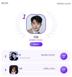 엑소 디오(도경수), "‘필름 카메라’로 같이 사진 찍고 싶은 &apos;감성적인’ 스타는?" 익디 투표 1위…방탄소년단 뷔 뒤이어