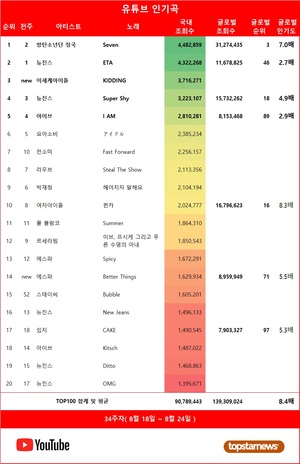 34주차 유튜브 인기곡 1위는 방탄소년단 정국의 &apos;Seven&apos;…재생횟수 TOP5는 뉴진스·아이브·이세계아이돌·방탄소년단 정국·르세라핌