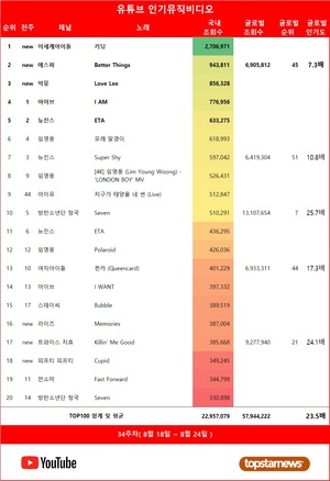 이세계아이돌의 &apos;키딩&apos;, 34주차 유튜브 인기 뮤비 1위…이세계아이돌·뉴진스·임영웅·아이브·에스파·악뮤·방탄소년단 정국·이찬원·스테이씨·여자아이들 재생횟수 TOP10