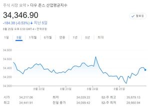 [미국 뉴욕증시 주간전망] &apos;8월 조정&apos; 막바지…경제지표 주목