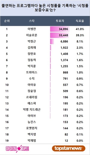 이병찬, &apos;출연하는 프로그램마다 높은 시청률을 기록하는 &apos;시청률 보증수표&apos;는?&apos; 아이돌차트폴 1위…이솔로몬 뒤이어