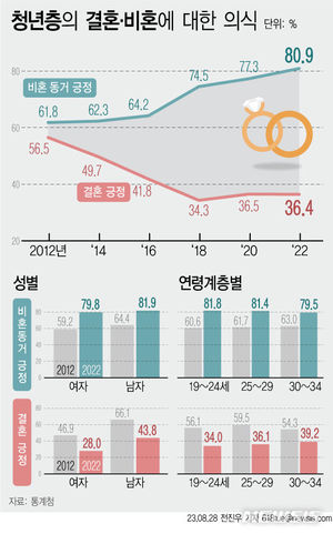 청년 80% 비혼 동거에 동의…여성 청년 &apos;결혼 긍정&apos; 28%, 남자는 43.8%