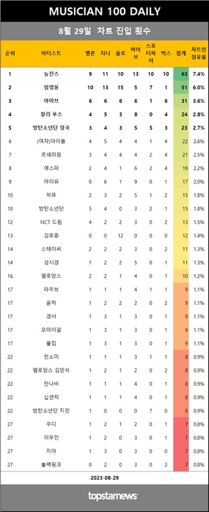 [뮤지션100] 29일 점유율 뉴진스·임영웅·아이브 top3…(여자)아이들 미연·다이나믹 듀오, DJ 프리미어·브레이브걸스·에픽하이·어반자카파 조현아 상승