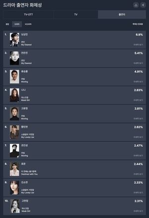 &apos;연인&apos; 남궁민, 34주차 드라마 출연자 화제성 1위…안은진·류승룡·나나·고윤정 TOP5(굿데이터 펀덱스)