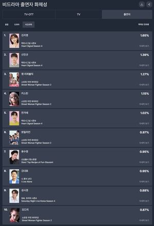 &apos;하트시그널 시즌4&apos; 김지영, 34주차 예능 출연자 화제성 1위…신민규·잼 리퍼블릭·커스틴·한겨레 TOP5(굿데이터 펀덱스)