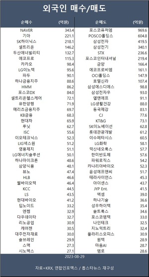 코스피, 개인·기관 매수에 0.3%↑…외인 네이버·기아·SK하이닉스 등 순매수