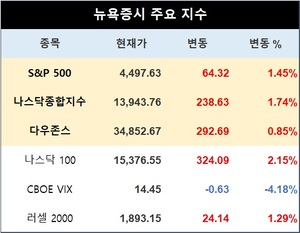 미국 뉴욕증시, 국채금리 하락에 상승…S&P 1.45%↑·나스닥 1.74%↑·다우존스 0.85%↑