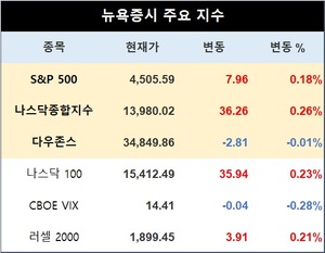 미국 뉴욕증시, 민간 고용 둔화에도 상승 출발…S&P 0.18%↑·나스닥 0.26%↑·다우존스 0.01%↓