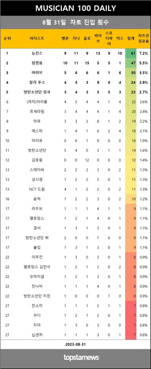 [뮤지션100] 31일 점유율 뉴진스·임영웅·아이브 top3…소코도모·더보이즈·플레이브 상승