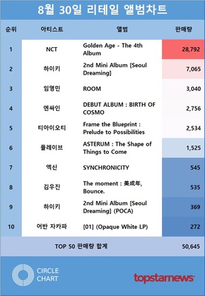 NCT의 &apos;Golden Age - The 4th Album&apos; 30일 리테일차트 1위(28,792장)…하이키·임영민·엔싸인·티아이오티 판매량 TOP5