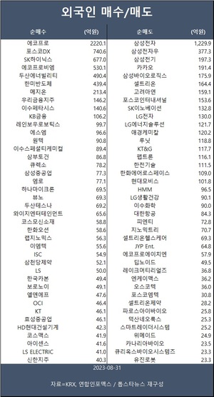 코스피, 외인 매도에 하락 전환…외인 에코프로·포스코DX·SK하이닉스 등 순매수