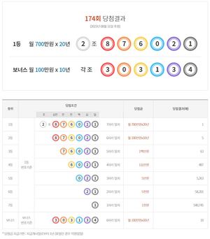 연금복권 720 174회 당첨결과확인, 1등 1명·2등 5명·보너스 10명…당첨 번호 통계