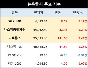 미국 뉴욕증시 장초반 상승 출발…S&P 0.18%↑·나스닥 0.31%↑·다우존스 0.40%↑