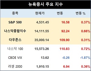 미국 뉴욕증시, 연준 선호 물가 소화하며 상승 출발…S&P 0.37%↑·나스닥 0.66%↑·다우존스 0.31%↑