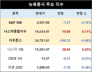 미국 뉴욕증시, 연준 선호 물가 소화하며 혼조…S&P 0.16%↓·나스닥 0.11%↑·다우존스 0.48%↓