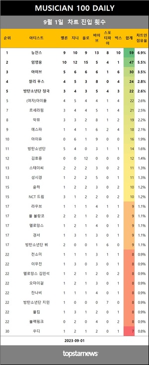 [뮤지션100] 1일 점유율 뉴진스·임영웅·아이브 top3…양다일·크러쉬·김준수 상승