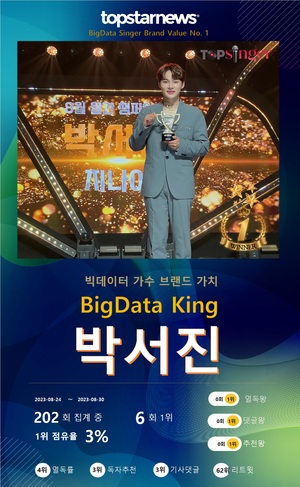 박서진, 빅데이터가수 브랜드 6회째 1위(0관왕), 황영웅·이찬원·영탁·최수호 TOP5…진해성·임영웅·조명섭·송가인·리베란테 뒤이어(35주차)