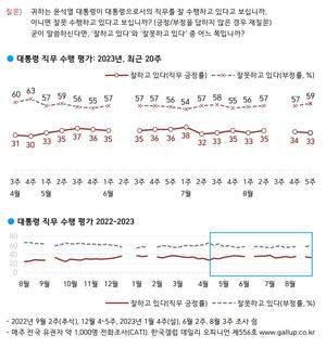 [국정운영 및 정당 지지율] 윤석열 대통령 &apos;긍정&apos; 1%p↓ &apos;부정&apos; 2%p↑…국민의힘 동률, 민주당 5%p↓(한국갤럽)