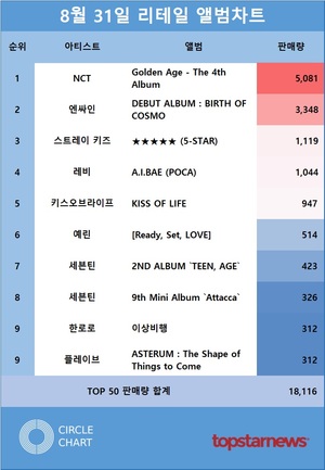 NCT의 &apos;Golden Age - The 4th Album&apos; 31일 리테일차트 1위(5,081장)…엔싸인·스트레이 키즈·레비·키스오브라이프 판매량 TOP5