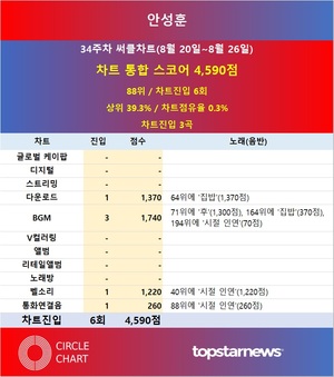 안성훈, 34주차 써클차트 4,590점으로 점유율 88위…&apos;팬사랑 확인하며 나날이 승승장구&apos;