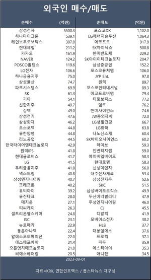 코스피, 삼성전자 독주에 강보합…외인 삼성전자·하나마이크론·레인보우로보틱스 등 순매수