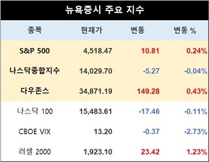 미국 뉴욕증시, 고용지표 소화하며 상승 출발…S&P 0.24%↑·나스닥 0.04%↓·다우존스 0.43%↑