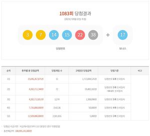 제1083회 로또당첨번호조회 및 통계…1등 17억 1,308만원 15명 당첨