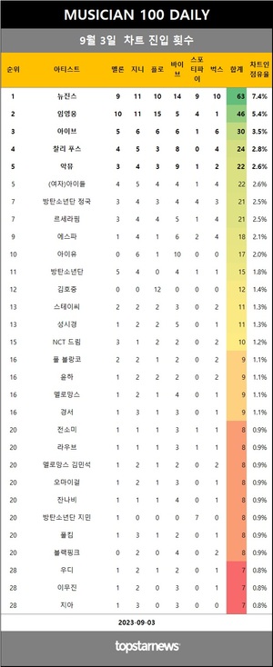 [뮤지션100] 3일 점유율 뉴진스·임영웅·아이브 top3…박원·도리·에일리 상승