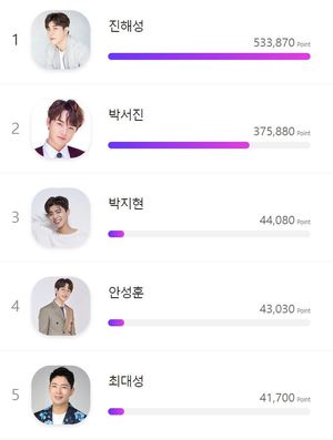 진해성, 35주차 수퍼노바 투표 1위…박서진 뒤이어(트롯픽)