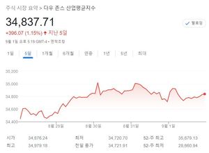 [미국 뉴욕증시-주간전망] 9월의 거래 시작…강세 흐름 펼쳐질까