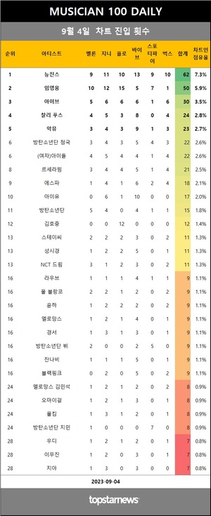 [뮤지션100] 4일 점유율 뉴진스·임영웅·아이브 top3…NCT U·양요섭·셀레나 고메즈·안은진·거북이·모건 월렌·다이나믹 듀오, DJ 프리미어·박혜원·조주봉 상승