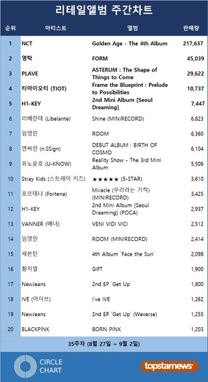 NCT, 217,637장 판매 기록하며 써클차트 35주차 리테일앨범주간차트 1위, 영탁·플레이브·티아이오티·하이키 TOP5