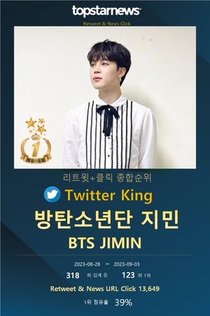 방탄소년단 지민 트위터 리트윗 순위 123회째 1위, 임영웅·진·정국·플레이브 TOP5…차은우·성한빈·뷔·제이홉·레비 뒤이어[트위터 리트윗 순위]