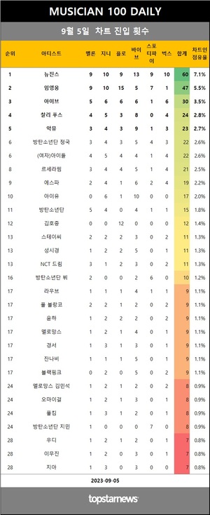 [뮤지션100] 5일 점유율 뉴진스·임영웅·아이브 top3…FT아일랜드 이홍기·(여자)아이들 미연·헤이즈 & 정승환 상승