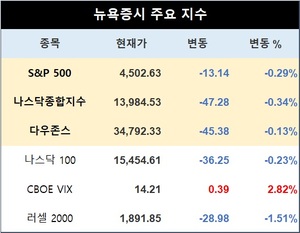 미국 뉴욕증시 장초반 하락 출발…S&P 0.29%↓·나스닥 0.34%↓·다우존스 0.13%↓