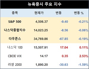 미국 뉴욕증시, 국제유가 상승에 하락 출발…S&P 0.21%↓·나스닥 0.06%↓·다우존스 0.19%↓