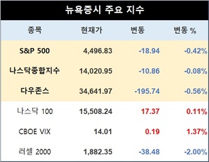 미국 뉴욕증시, 국제유가 상승에 하락…S&P 0.42%↓·나스닥 0.08%↓·다우존스 0.56%↓