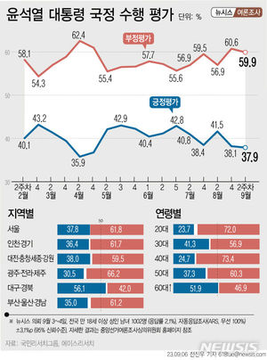 [국정운영 지지율] 윤석열 &apos;긍정&apos; 0.2%p↓ &apos;부정&apos;  0.7%p↓