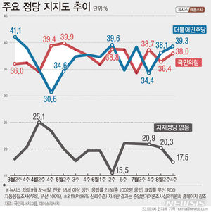 [정당 지지율] 국민의힘 1.6%p↑ 민주당 1.2%p↑