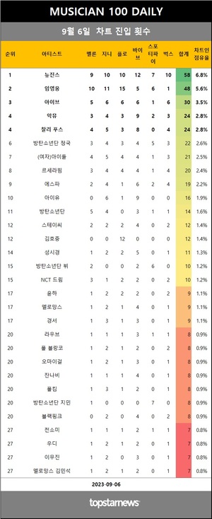 [뮤지션100] 6일 점유율 뉴진스·임영웅·아이브 top3…라이즈·박혜원·SG워너비·효린 상승