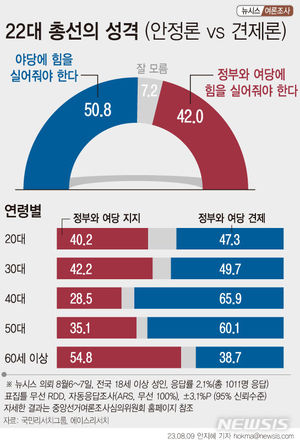 [22대 총선 정당 지지율] 야당 지지 50.8% 여당 지지 42%