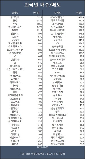 코스피, 기관·외인 매도에 2,560대로 밀려…외인 삼성전자·금양·루닛 등 순매수