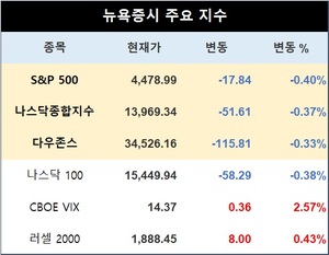 미국 뉴욕증시 장초반 하락 출발…S&P 0.40%↓·나스닥 0.37%↓·다우존스 0.33%↓