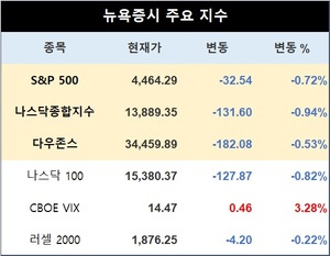 미국 뉴욕증시, 유가·지표 주시하며 하락 출발…S&P 0.72%↓·나스닥 0.94%↓·다우존스 0.53%↓