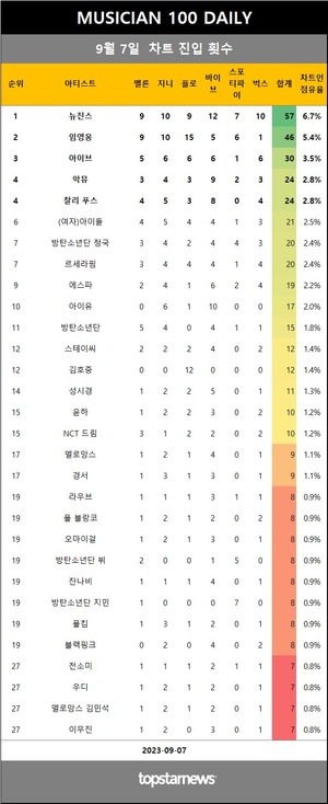 [뮤지션100] 7일 점유율 뉴진스·임영웅·아이브 top3…크러쉬·양다일·보이넥스트도어·황인욱·다이나믹 듀오·새봄 상승