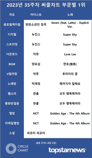 뉴진스·아이브·임영웅·방탄소년단 정국·악뮤, 35주차 써클차트 점유율 TOP5…뉴진스·악뮤·한올 2관왕(종합)