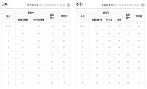 2023 9월 모의고사 등급컷-난이도 분석 보니…"수능도 비슷할 것"