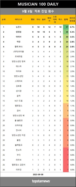 [뮤지션100] 8일 점유율 뉴진스·임영웅·아이브 top3…SG워너비·NCT 태용 & 텐 상승